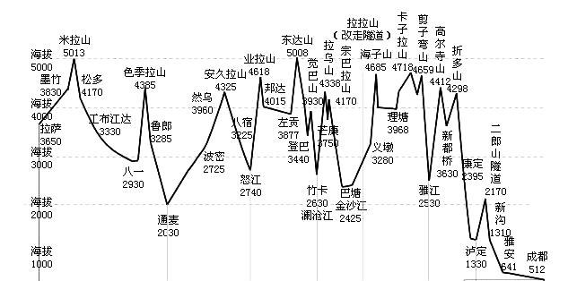 成都到川藏線海拔圖