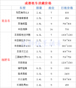 成都租車自駕一趟川藏線究竟要花費多少錢